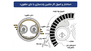 نمودار دستگاه پلت و اثر دما و فشار در فرایند پلت‌سازی